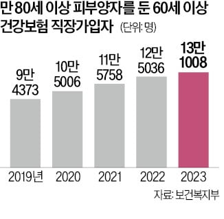 노인 1000만 시대…노부모 부양하며, 일하는 고령자 급증