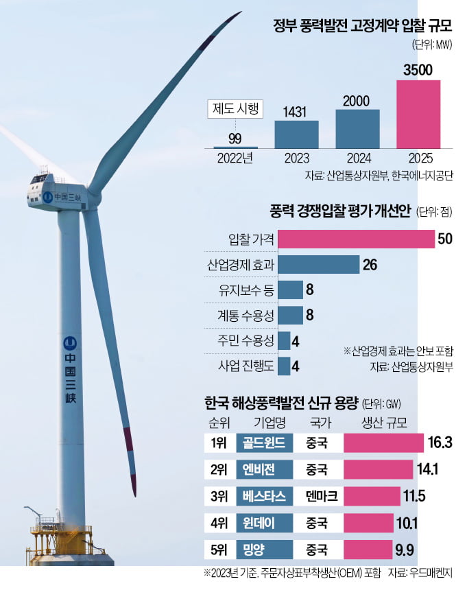 中 해상풍력 '저가공습' 위협…"정부의 특단 대책 필요"