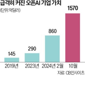 오픈AI, 8.7조원 유치…몸값 우버·골드만과 견준다