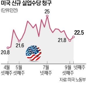 美 레고카지노 청구 소폭 증가…4주 평균치는 6월 이후 최저