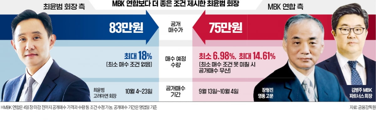 "주가 75만원 안되면 진다"…코너 몰린 최윤범 풀베팅