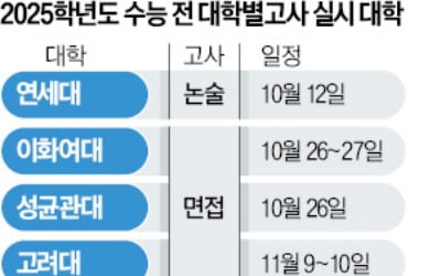  수시 '레이스'…명지대·이대 면접, 수능최저 안 본다