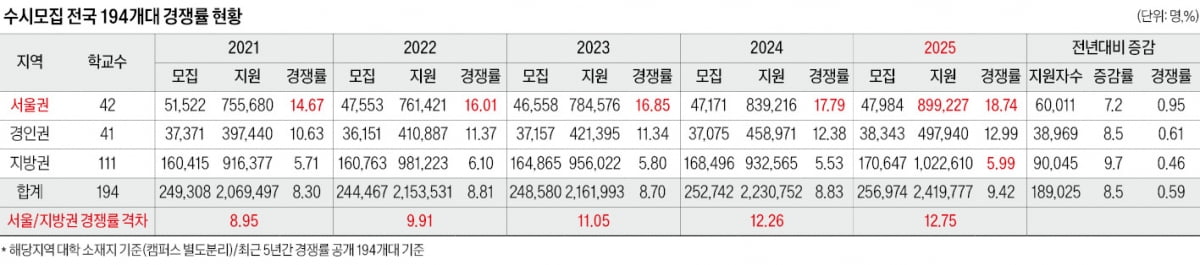 [2025학년도 대입 전략] 의치한약수 지원 14만7000명…경쟁률 28 대 1 