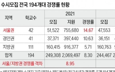  의치한약수 지원 14만7000명…경쟁률 28 대 1