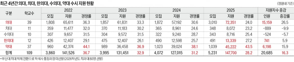 [2025학년도 대입 전략] 의치한약수 지원 14만7000명…경쟁률 28 대 1 