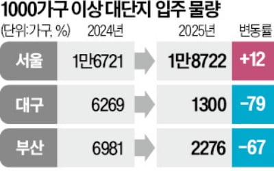 내년 대단지 집들이 9.8만가구, 12년만에 최저…입주난 우려