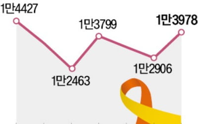 하루 38명 스스로 목숨 끊어…자살자 수 10년만에 '최대'