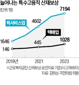 문턱 낮추자…라이더·캐디 산재인정 급증