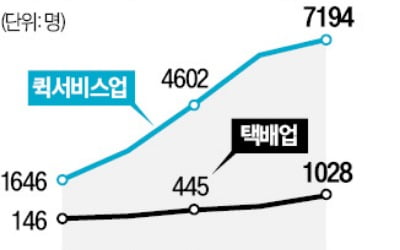 문턱 낮추자…라이더·캐디 산재인정 급증