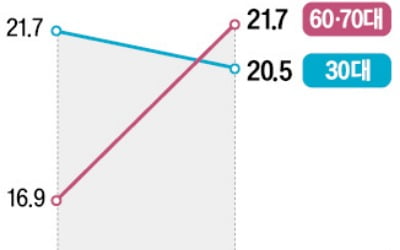 집 없어도 차는 사던 30대, 이젠 6070대보다도 안 산다
