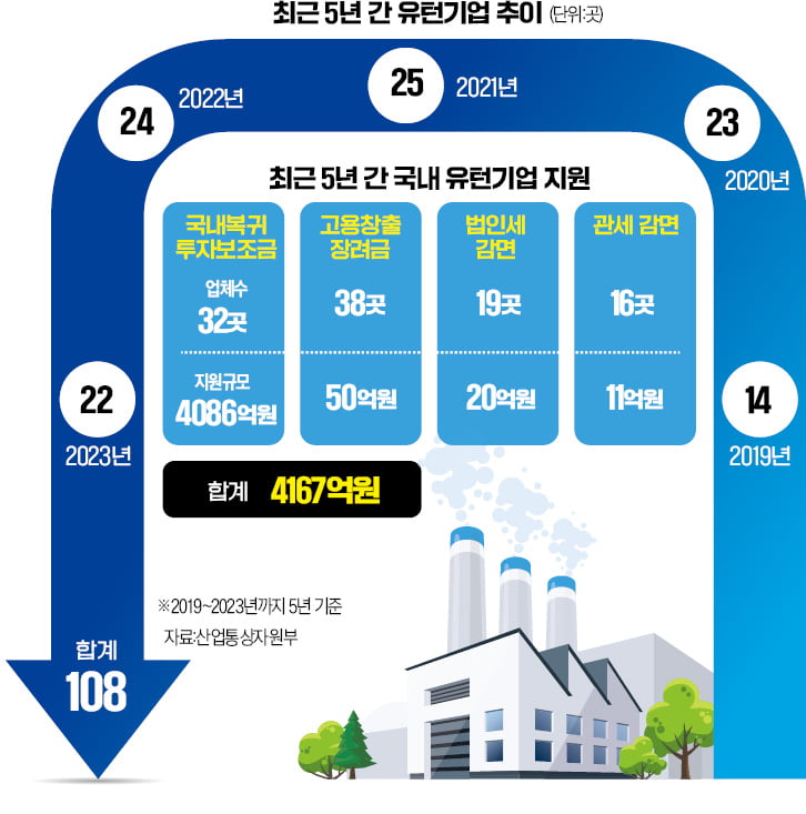 혜택 찔끔·규제는 무더기…올해 대기업 유턴 '0'