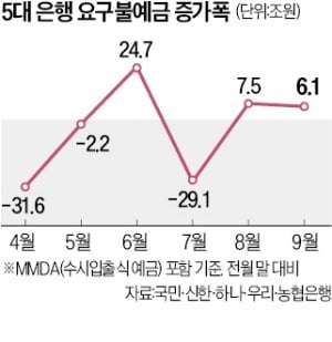 불안한 증시…'갈곳 잃은 돈' 6조 급증