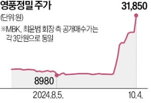 '숨은 승부처' 영풍정밀, 3만원 돌파…공개매수가 또 높이나