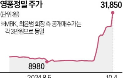 '숨은 승부처' 영풍정밀, 3만원 돌파…공개매수가 또 높이나