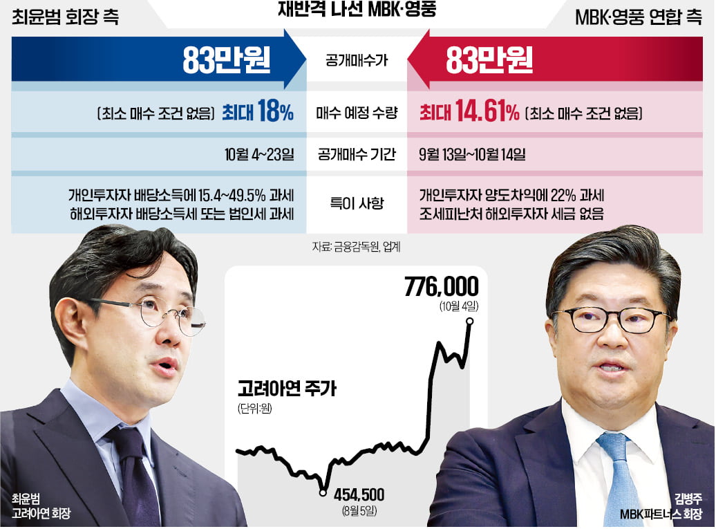 MBK 반격에 다시 수세 몰린 최윤범…누가 이겨도 '승자의 저주'