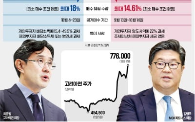 MBK 반격에 다시 수세 몰린 최윤범…누가 이겨도 '승자의 저주'