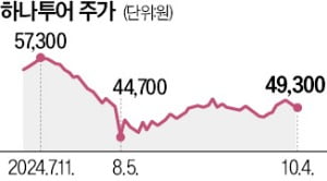 '10월 황금연휴 약발' 신통치 않은 여행株