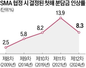 한미 방위비 협상, 美대선 전 매듭…2026년 8.3% 늘어난 1.5조 부담