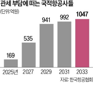 항공기 수입 부품 관세 면제 연장되나