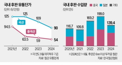 20% 싼 中 후판 밀려들자 … 정부, 반덤핑 조사