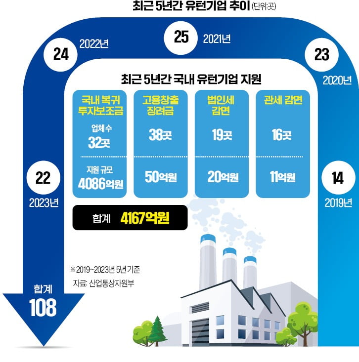 K유턴기업 5년간 108곳뿐…美는 한해에만 1800社 복귀