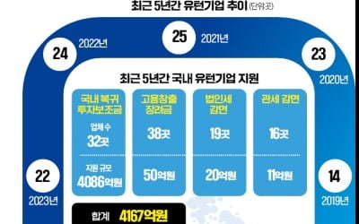 K유턴기업 5년간 108곳뿐…美는 한해에만 1800社 복귀