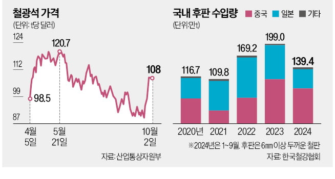 20% 싼 中 후판 밀려들자…정부, 반덤핑 조사