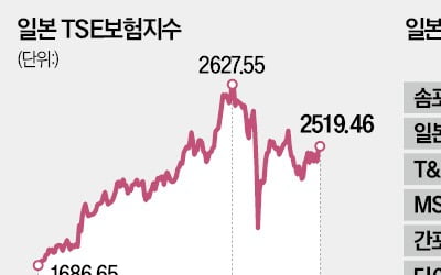 "日 기준금리 올린다"…현지 보험주 반등