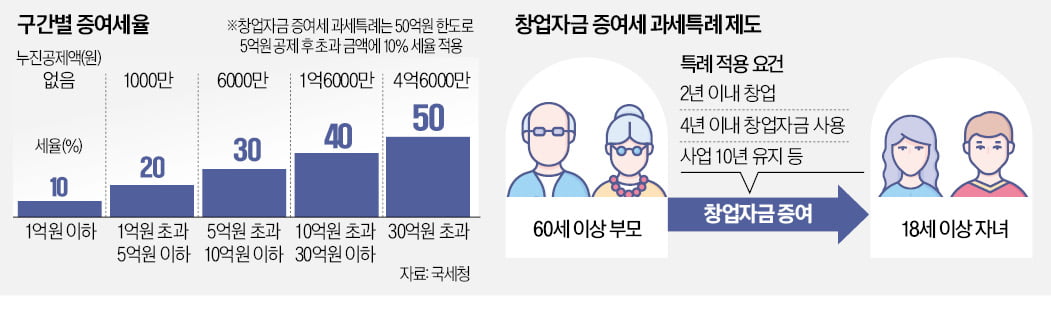 창업때 면제받은 증여세…10년내 폐업땐 세부담 '폭탄'