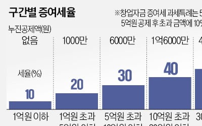 창업때 면제받은 증여세…10년내 폐업땐 세부담 '폭탄'