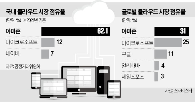 한국서 금맥 찾는 아마존…"공공시장 문 두드릴 것"