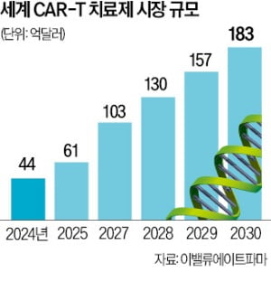 '토종 1호' CAR-T 치료제 내년 나온다