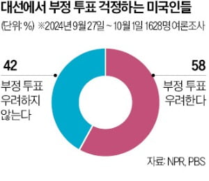 美 대선 초유의 접전…유권자 10명 중 6명은 "부정투표 우려"