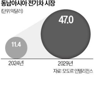 6조원 동남아 전기차 시장 韓·日·中 '삼국지'