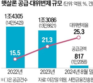 정부가 대신 갚아준 서민 대출, 올해 1조 넘어