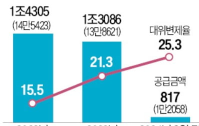 정부가 대신 갚아준 서민 대출, 올해 1조 넘어