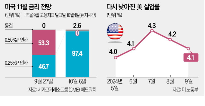 美 뜨거운 고용에 꺾인 '11월 빅컷'…"Fed 성급했다" 동결론까지 고개