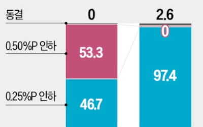 美 뜨거운 고용에 꺾인 '11월 빅컷'…"Fed 성급했다" 동결론까지 고개