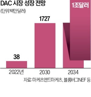 공기 중 탄소만 뽑아낸다…빅테크 꽂힌 '넷제로' 기술