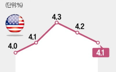 美 뜨거운 고용에 꺾인 '11월 빅컷'…"Fed 성급했다" 동결론까지 고개