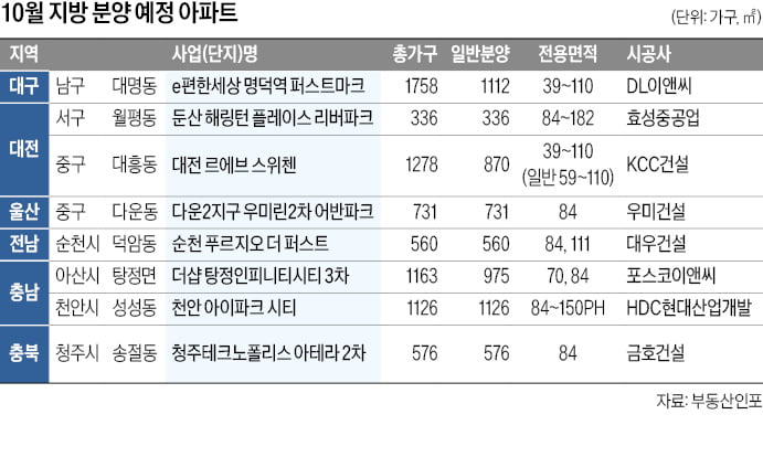 아산·천안 2000여 가구 '인기 예감'…대전·대구 아파트도 눈길