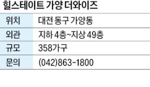 힐스테이트 가양 더와이즈, 중대형 위주…인근 개발카지노 게임 추천 미래가치 높아