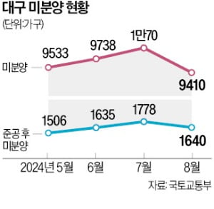 대구 미카지노 차무식 줄었지만…"본격 회복은 멀었다"