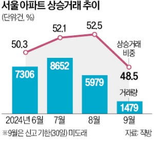 9월 '상승 거래' 비중 감소, 집값 숨고르기 국면 돌입