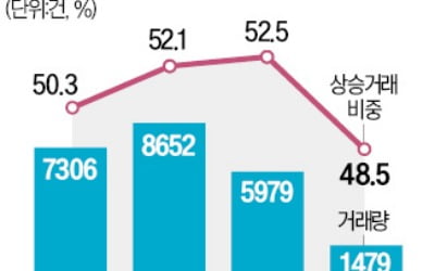 9월 '상승 거래' 비중 감소, 집값 숨고르기 국면 돌입