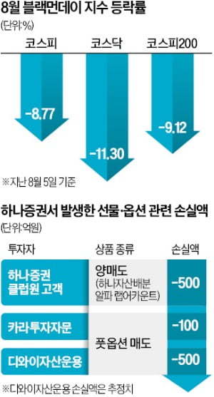 '블랙 먼데이' 불똥 튄 증권가…양매도 손실에 1000억대 소송