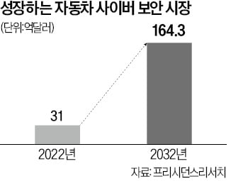 미래車 사이버보안 힘주는 현대오토에버