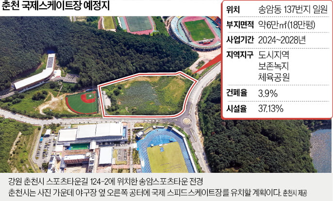 관광메카 춘천, 글로벌 스포츠도시로 변신