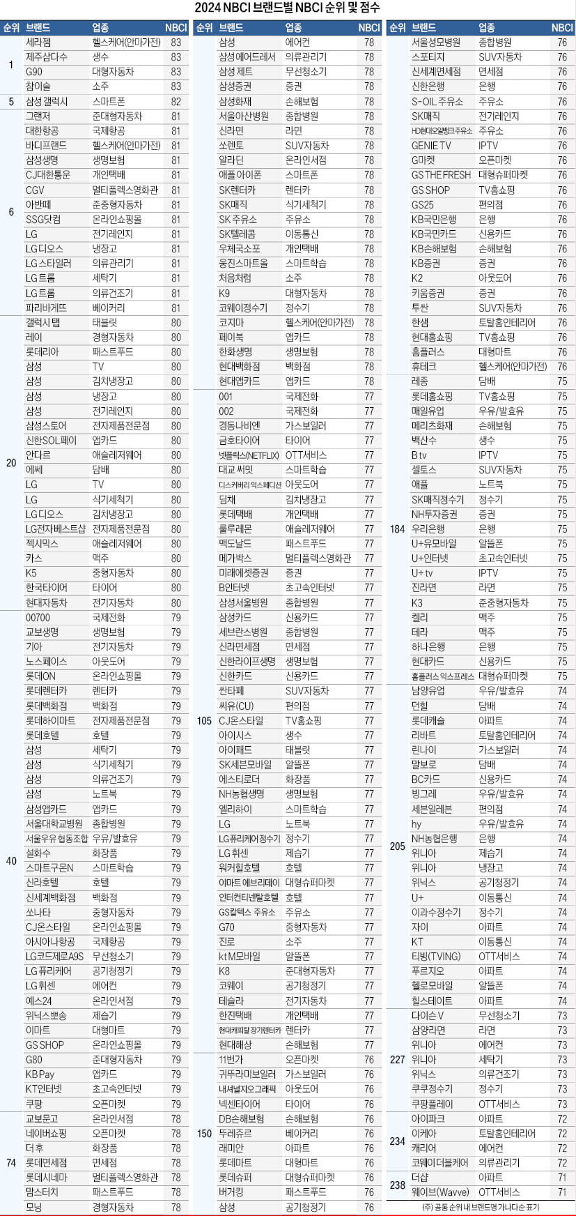 세라젬·제주삼다수·G90·참이슬 공동 1위…갤럭시 1점차 뒤이어