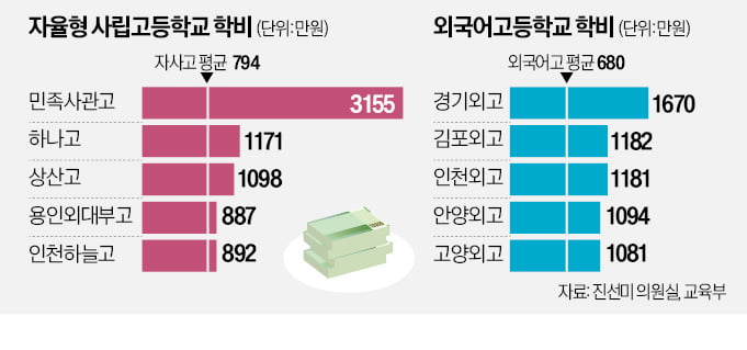 "공부 시키려다 등골 휘네"…'年 3155만원' 학교 어디길래